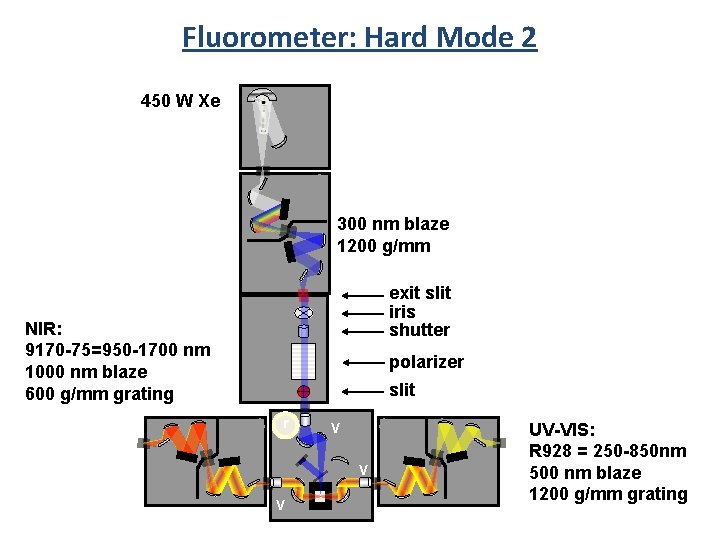 Fluorometer: Hard Mode 2 450 W Xe 300 nm blaze 1200 g/mm exit slit