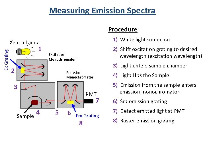 Measuring Emission Spectra Procedure 1) White light source on Ex Grating Xenon Lamp 1