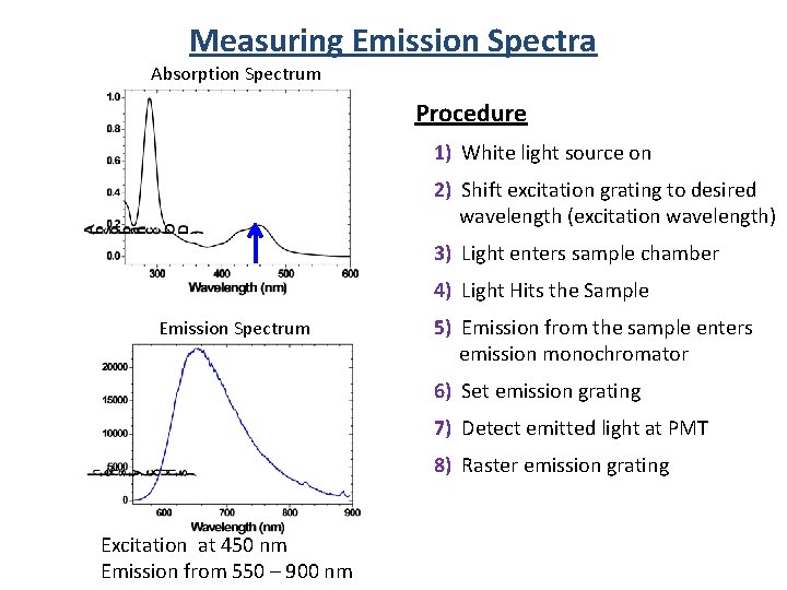 Measuring Emission Spectra Absorption Spectrum Procedure 1) White light source on 2) Shift excitation