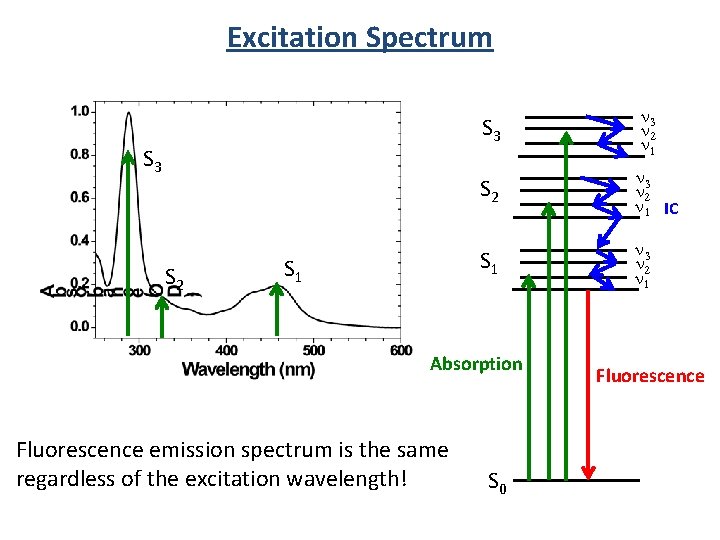 Excitation Spectrum S 3 S 2 S 1 S 3 n 2 n 1