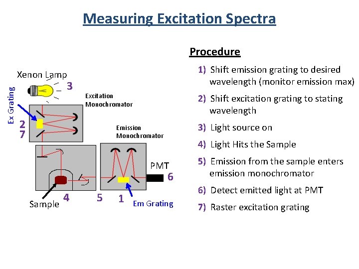 Measuring Excitation Spectra Procedure 1) Shift emission grating to desired wavelength (monitor emission max)