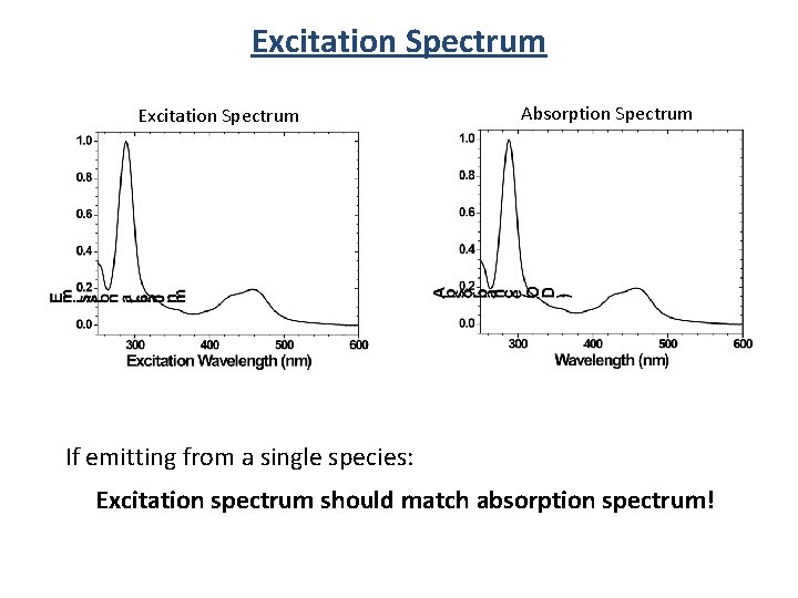 Excitation Spectrum Absorption Spectrum If emitting from a single species: Excitation spectrum should match