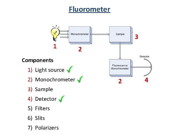 Fluorometer 3 1 2 Components 1) Light source 2) Monochrometer 3) Sample 4) Detector