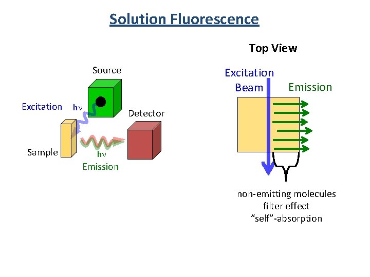 Solution Fluorescence Top View Source Excitation Sample hn Excitation Beam Emission Detector hn Emission