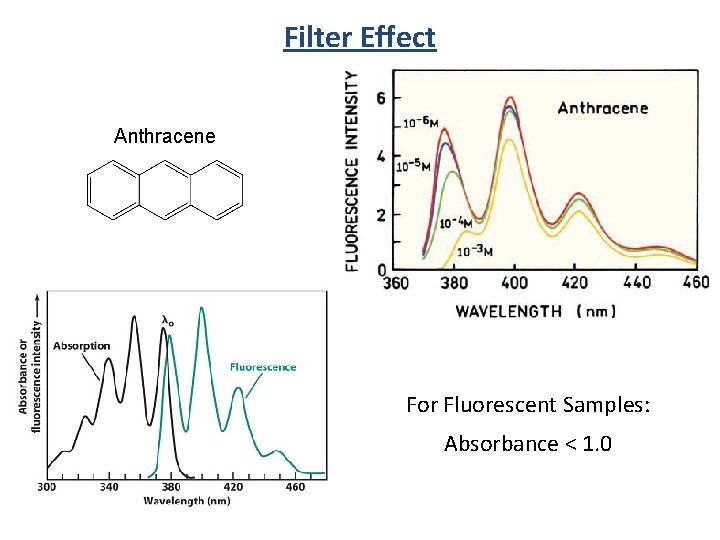 Filter Effect Anthracene For Fluorescent Samples: Absorbance < 1. 0 