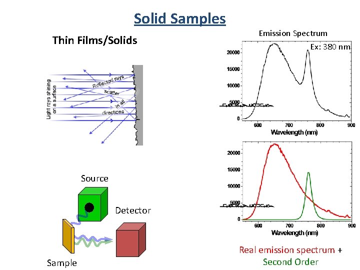 Solid Samples Thin Films/Solids Emission Spectrum Ex: 380 nm Source Detector Sample Real emission