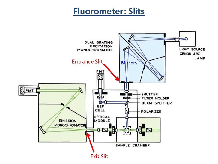 Fluorometer: Slits Entrance Slit Exit Slit Mirrors 