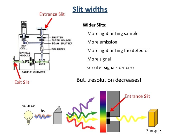 Entrance Slit widths Wider Slits: More light hitting sample More emission More light hitting