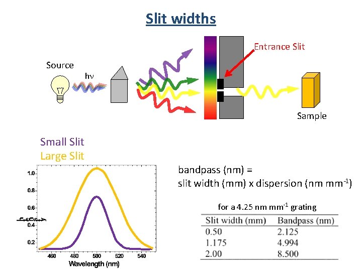 Slit widths Entrance Slit Source hn Sample Small Slit Large Slit bandpass (nm) =