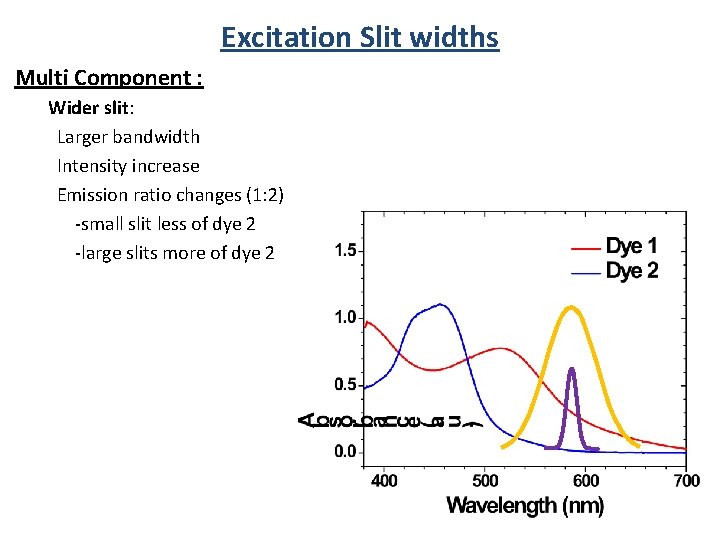 Excitation Slit widths Multi Component : Wider slit: Larger bandwidth Intensity increase Emission ratio