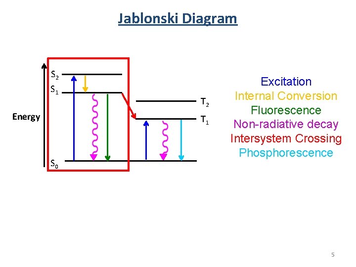 Jablonski Diagram S 2 S 1 Energy T 2 T 1 S 0 Excitation