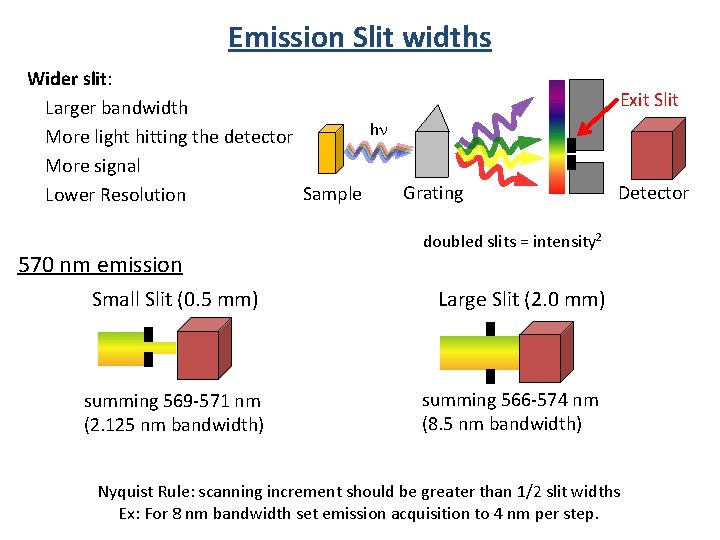 Emission Slit widths Wider slit: Larger bandwidth hn More light hitting the detector More