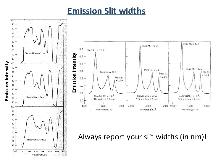 Emission Intensity Emission Slit widths Always report your slit widths (in nm)! 