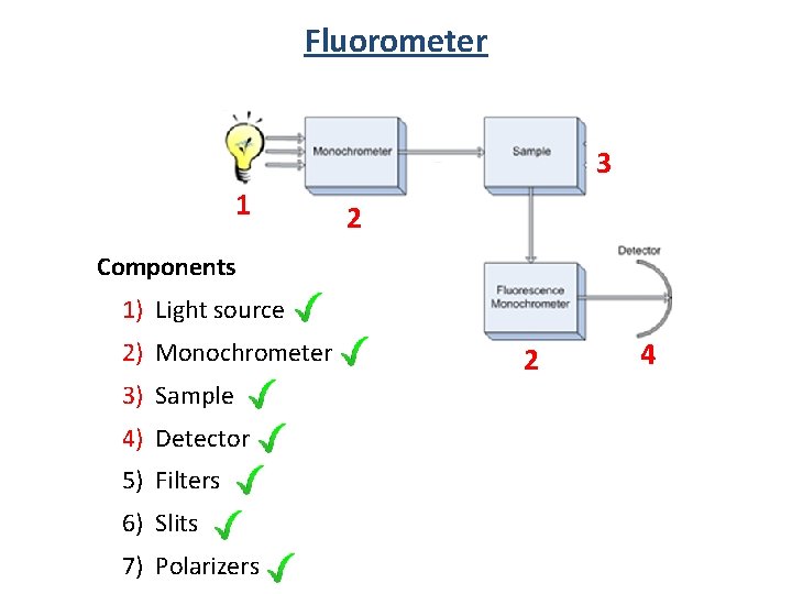 Fluorometer 3 1 2 Components 1) Light source 2) Monochrometer 3) Sample 4) Detector