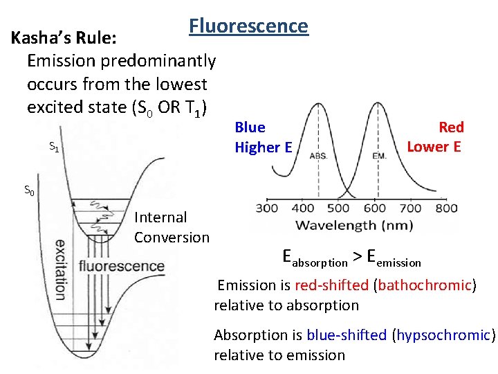 Fluorescence Kasha’s Rule: Emission predominantly occurs from the lowest excited state (S 0 OR