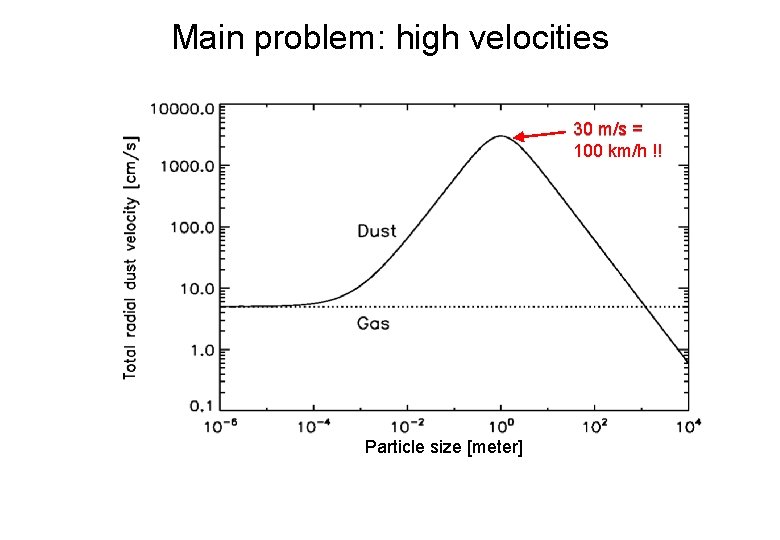 Main problem: high velocities 30 m/s = 100 km/h !! Particle size [meter] 