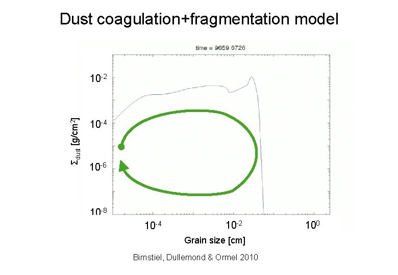 Dust coagulation+fragmentation model Σdust [g/cm 2] 10 -2 10 -4 10 -6 10 -8