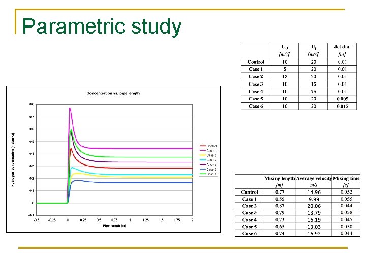 Parametric study Parametric study