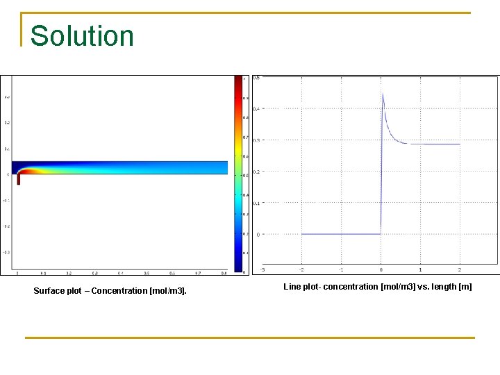 Solution Surface plot – Concentration [mol/m 3]. Line plot- concentration [mol/m 3] vs. length