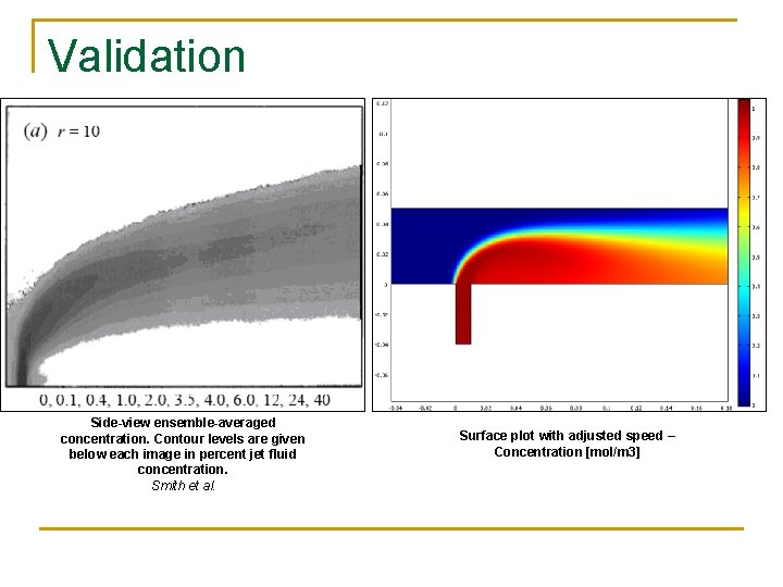 Validation Side-view ensemble-averaged concentration. Contour levels are given below each image in percent jet Validation Side-view ensemble-averaged concentration. Contour levels are given below each image in percent jet