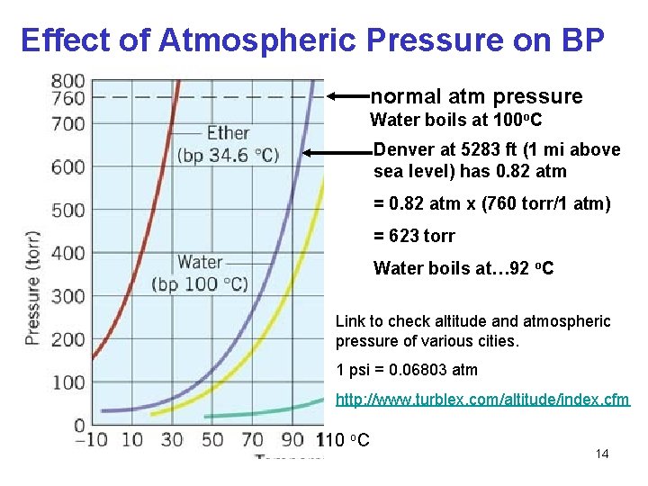 Effect of Atmospheric Pressure on BP normal atm pressure Water boils at 100 o. Effect of Atmospheric Pressure on BP normal atm pressure Water boils at 100 o.