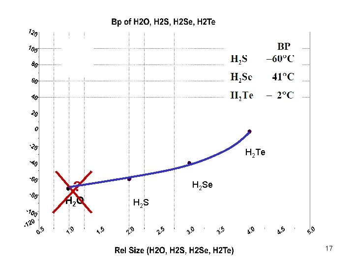 H 2 O H 2 Te ●? H 2 O H 2 Se H