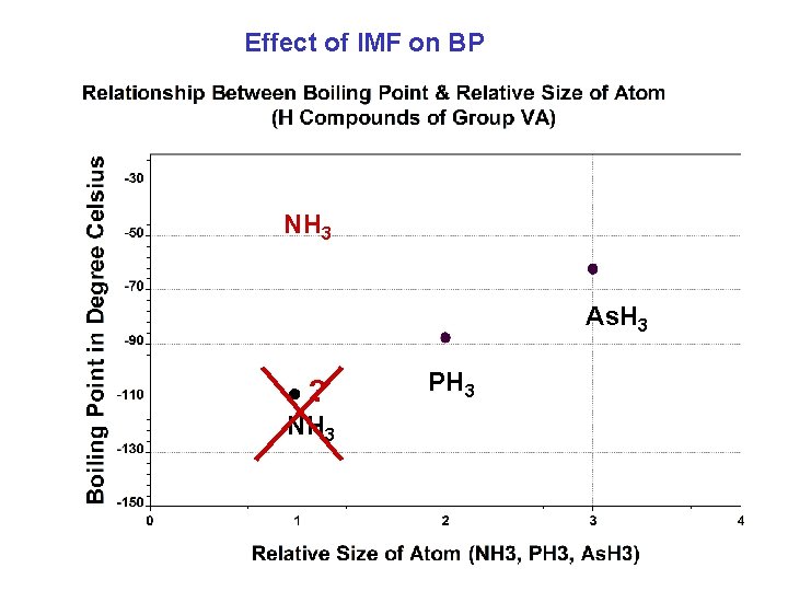 Effect of IMF on BP NH 3 As. H 3 ●? NH 3 PH