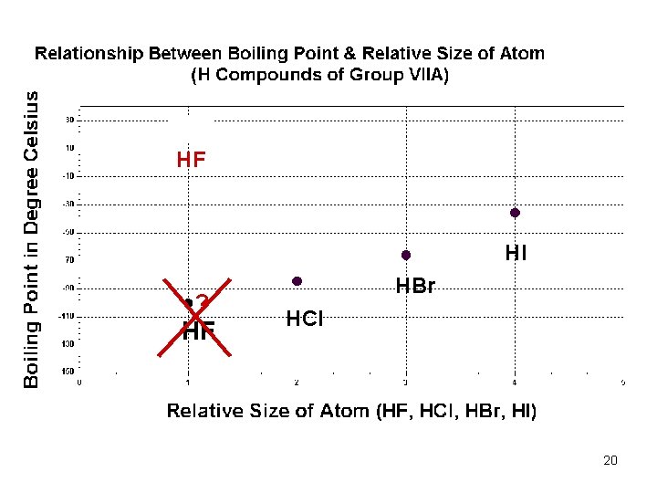 HF HI ●? HF HBr HCl 20 