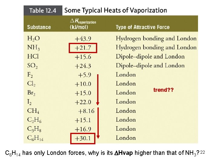 trend? ? C 6 H 14 has only London forces, why is its Hvap trend? ? C 6 H 14 has only London forces, why is its Hvap