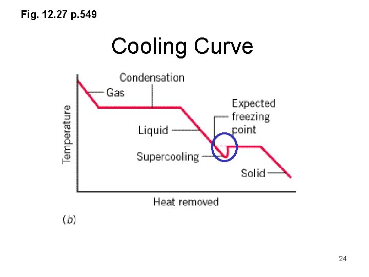 Fig. 12. 27 p. 549 Cooling Curve 24 
