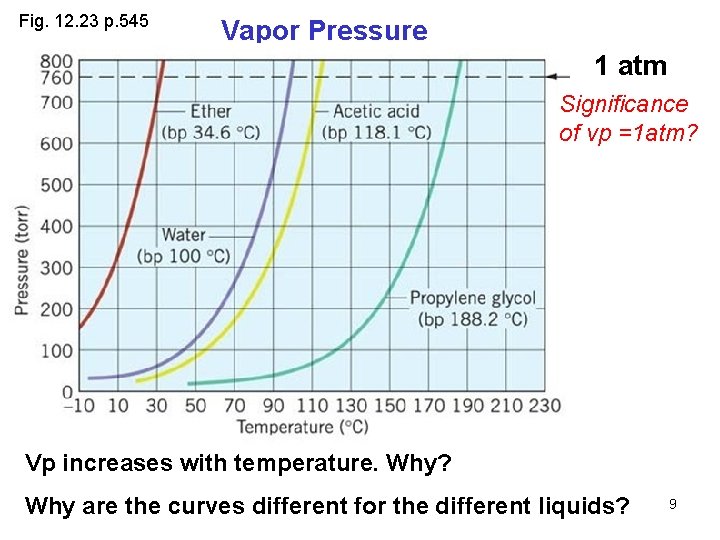 Fig. 12. 23 p. 545 Vapor Pressure 1 atm Significance of vp =1 atm?