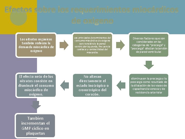 Efectos sobre los requerimientos miocárdicos de oxigeno Los nitratos orgánicos también reducen la demanda