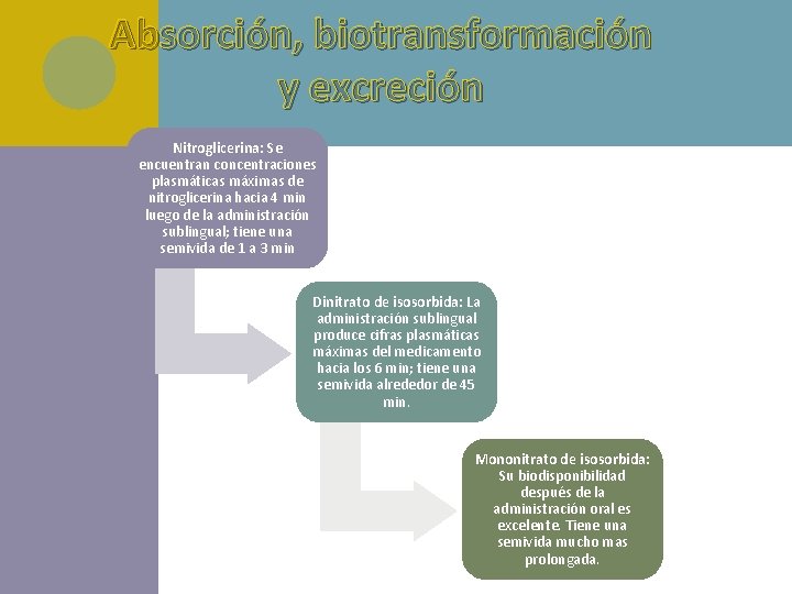 Absorción, biotransformación y excreción Nitroglicerina: Se encuentran concentraciones plasmáticas máximas de nitroglicerina hacia 4 Absorción, biotransformación y excreción Nitroglicerina: Se encuentran concentraciones plasmáticas máximas de nitroglicerina hacia 4