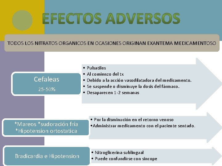 TODOS LOS NITRATOS ORGANICOS EN OCASIONES ORIGINAN EXANTEMA MEDICAMENTOSO Cefaleas 25 -50% *Mareos *sudoración