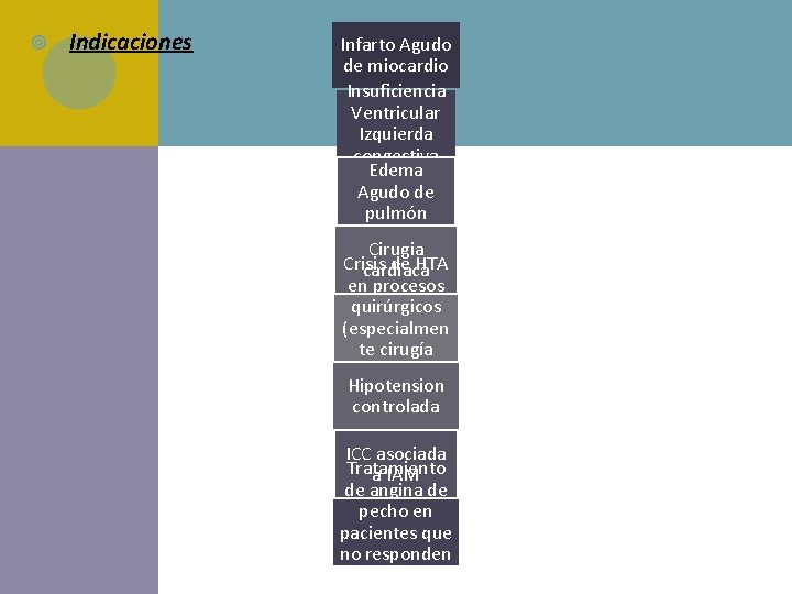  Indicaciones Infarto Agudo de miocardio Insuficiencia Ventricular Izquierda congestiva Edema Agudo de pulmón