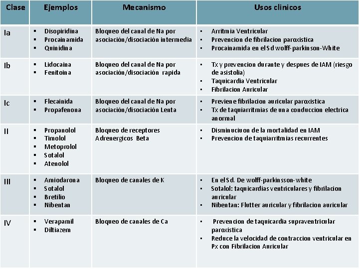 Clase Ejemplos Mecanismo Usos clinicos Ia § § § Disopiridina Procainamida Quinidina Bloqueo del