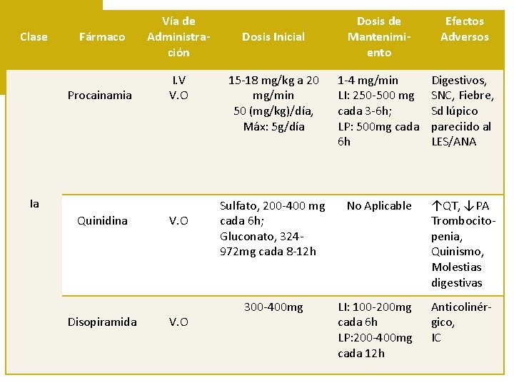 Clase Fármaco Procainamia Vía de Administración I. V V. O Ia Quinidina Disopiramida V.