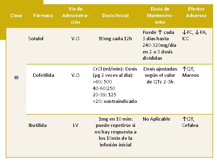 Clase Fármaco Sotalol III Dofetilida Ibutilida Vía de Administración V. O I. V Dosis