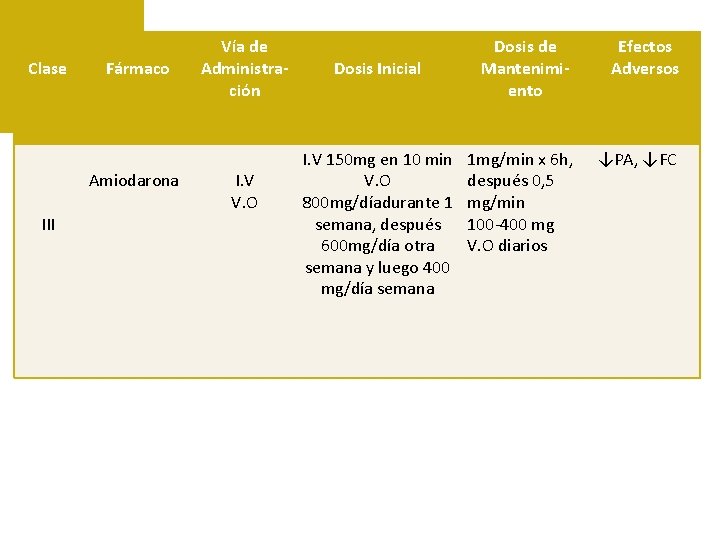 Clase Fármaco Amiodarona III Vía de Administración I. V V. O Dosis Inicial I.