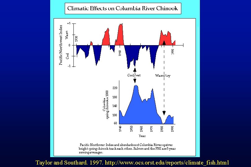 Taylor and Southard. 1997. http: //www. ocs. orst. edu/reports/climate_fish. html 