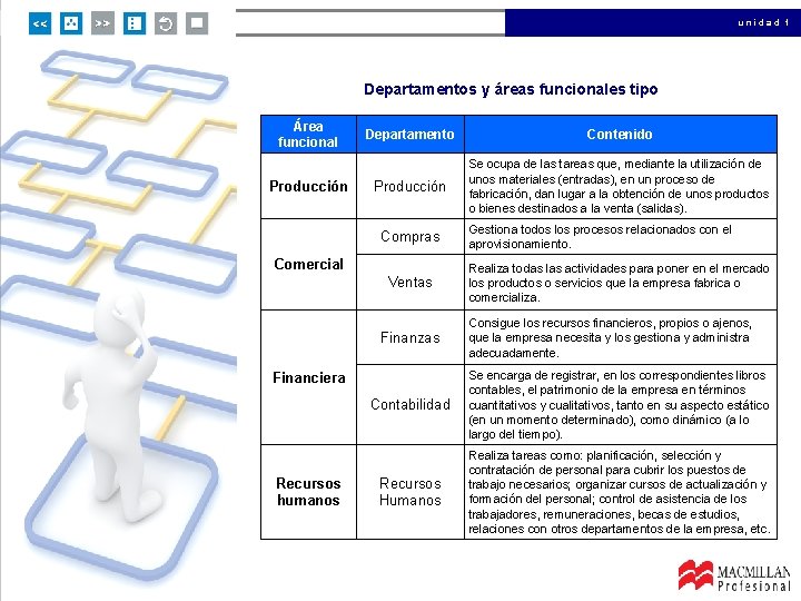 unidad 1 Departamentos y áreas funcionales tipo Área funcional Producción Departamento Contenido Producción Se