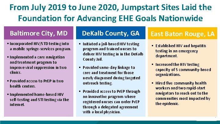 From July 2019 to June 2020, Jumpstart Sites Laid the Foundation for Advancing EHE