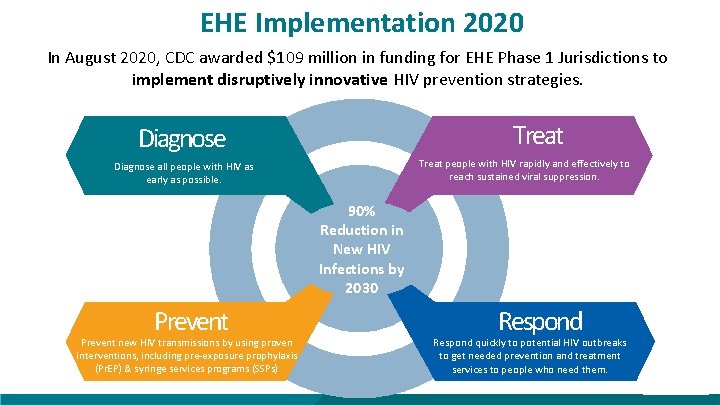 EHE Implementation 2020 In August 2020, CDC awarded $109 million in funding for EHE