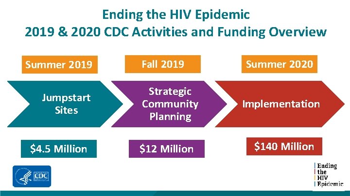 Ending the HIV Epidemic 2019 & 2020 CDC Activities and Funding Overview Summer 2019