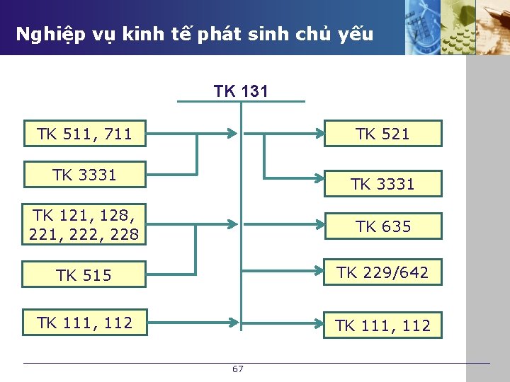 Nghiệp vụ kinh tế phát sinh chủ yếu TK 131 TK 511, 711 TK