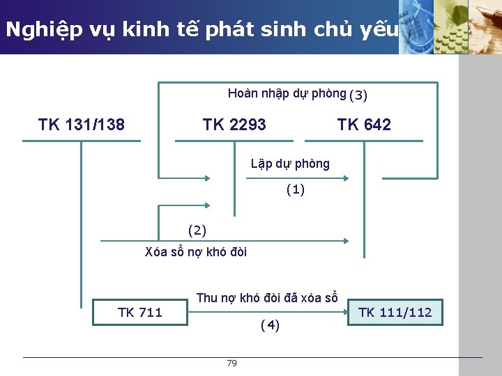 Nghiệp vụ kinh tế phát sinh chủ yếu Hoàn nhập dự phòng (3) TK