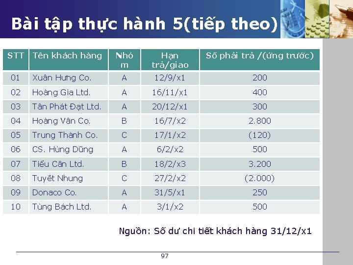 Bài tập thực hành 5(tiếp theo) STT Tên khách hàng Nhó m Hạn trả/giao