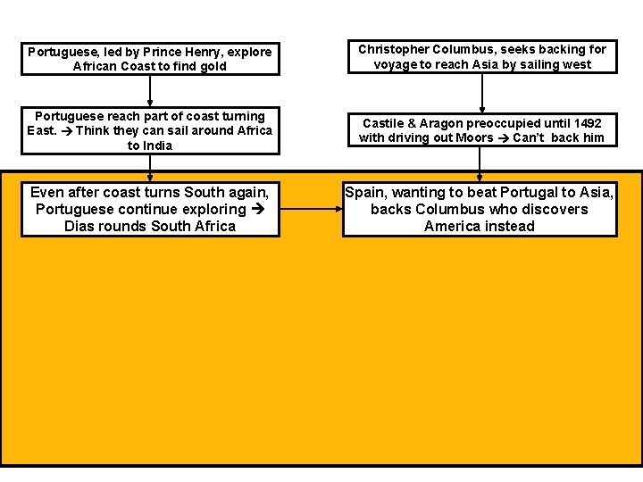 Portuguese, led by Prince Henry, explore African Coast to find gold Christopher Columbus, seeks Portuguese, led by Prince Henry, explore African Coast to find gold Christopher Columbus, seeks