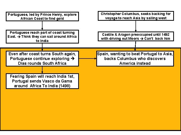 Portuguese, led by Prince Henry, explore African Coast to find gold Christopher Columbus, seeks Portuguese, led by Prince Henry, explore African Coast to find gold Christopher Columbus, seeks