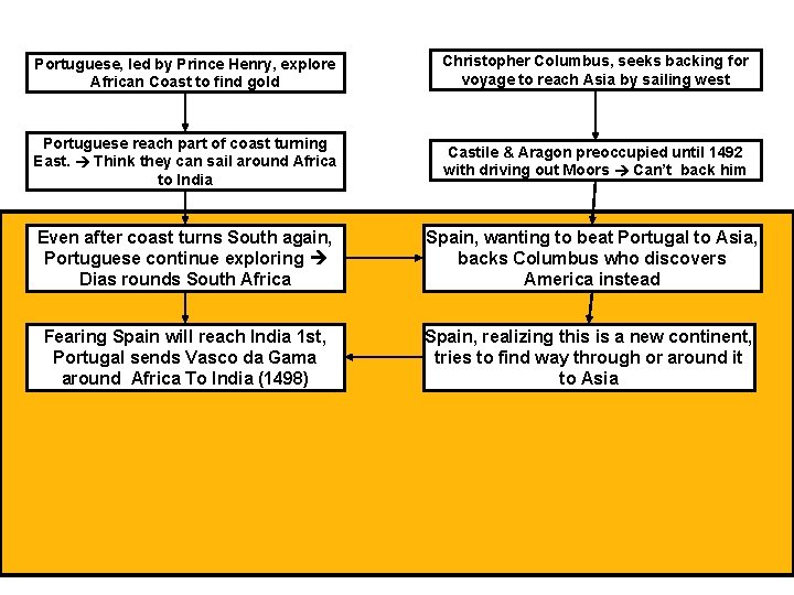 Portuguese, led by Prince Henry, explore African Coast to find gold Christopher Columbus, seeks Portuguese, led by Prince Henry, explore African Coast to find gold Christopher Columbus, seeks
